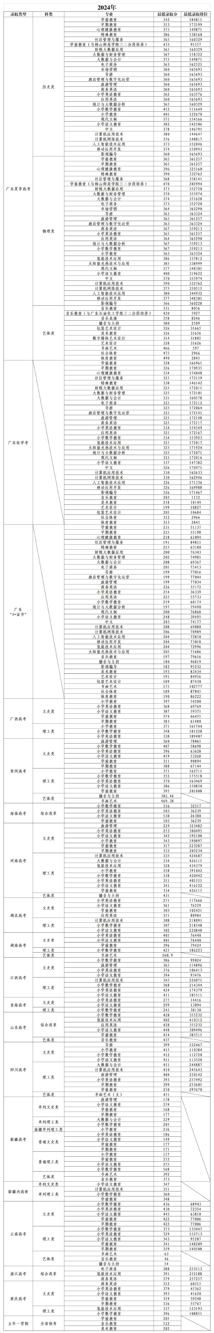 2024广东茂名幼儿师范专科学校录取分数线（含2022-2023历年）