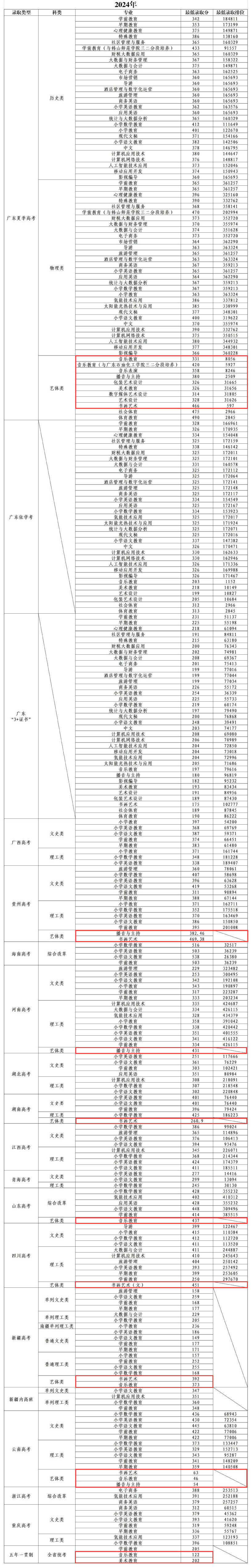 2024广东茂名幼儿师范专科学校艺术类录取分数线（含2022-2023历年）