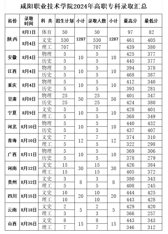 2024咸阳职业技术学院录取分数线（含2023年）