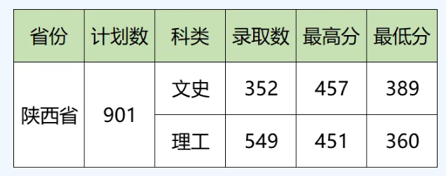 2024西安医学高等专科学校录取分数线（含2022-2023历年）