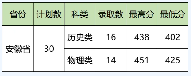 2024西安医学高等专科学校录取分数线（含2022-2023历年）