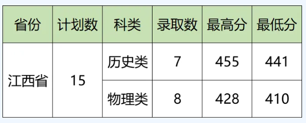 2024西安医学高等专科学校录取分数线（含2022-2023历年）