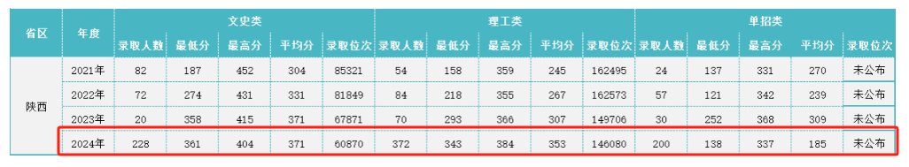 2024神木职业技术学院录取分数线（含2022-2023历年）