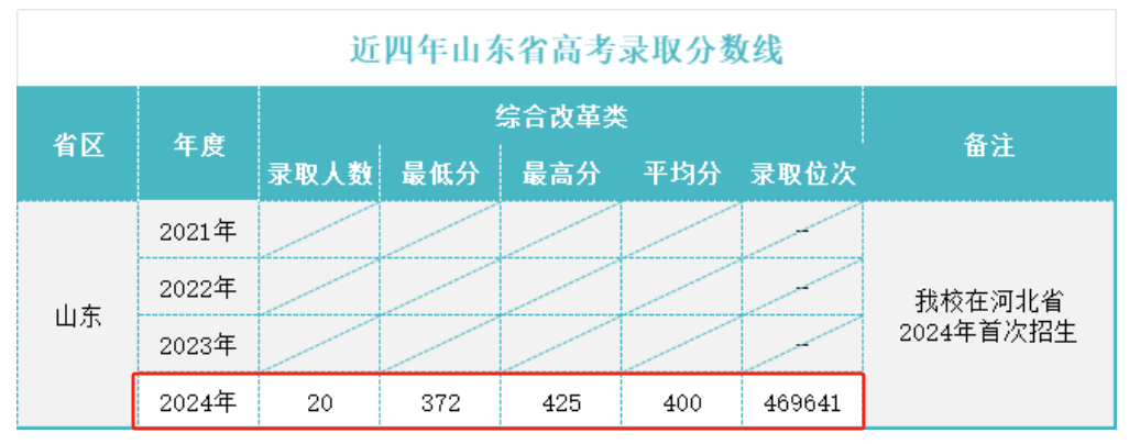 2024神木职业技术学院录取分数线（含2022-2023历年）