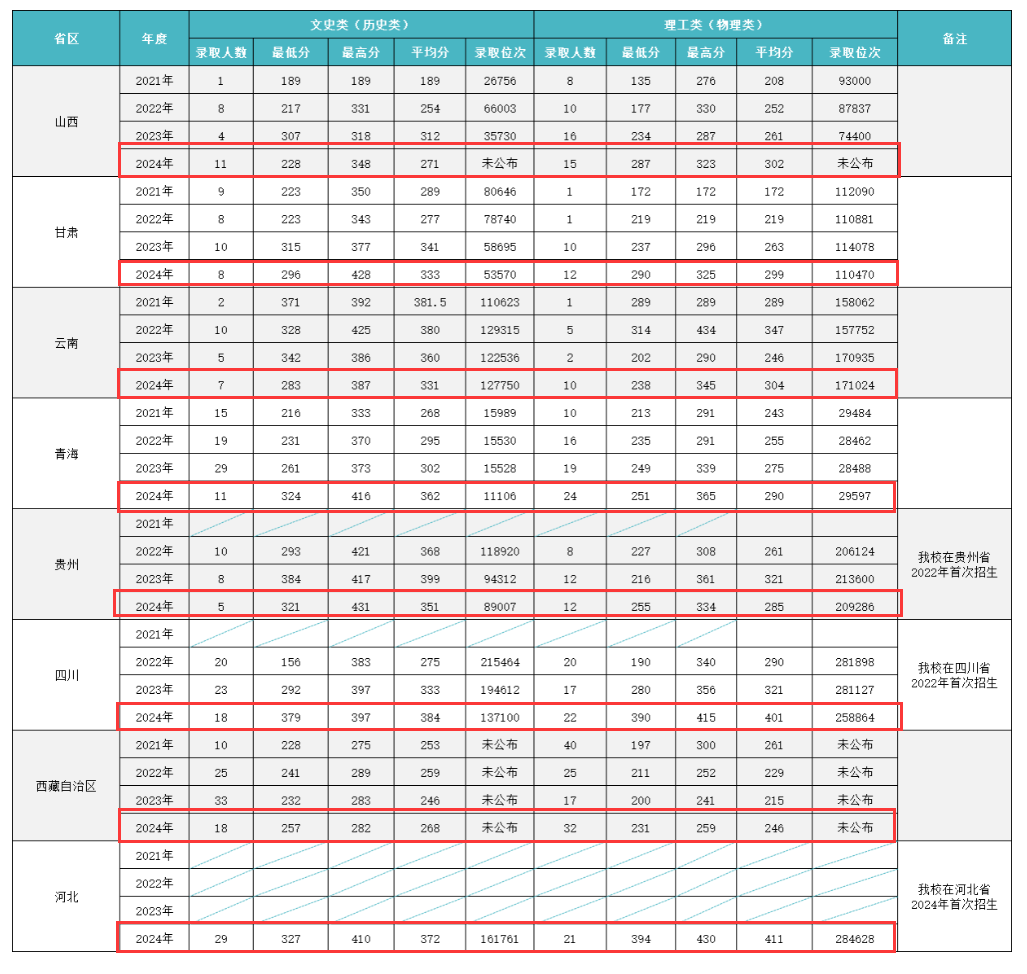 2024神木职业技术学院录取分数线（含2022-2023历年）