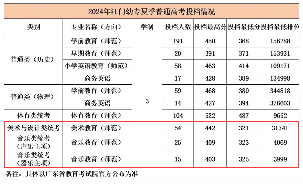 2024广东江门幼儿师范高等专科学校艺术类录取分数线（含2022-2023历年）