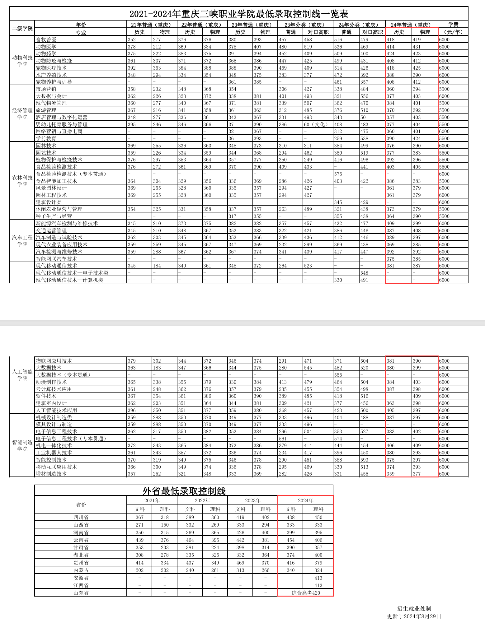 2024重庆三峡职业学院录取分数线（含2022-2023历年）