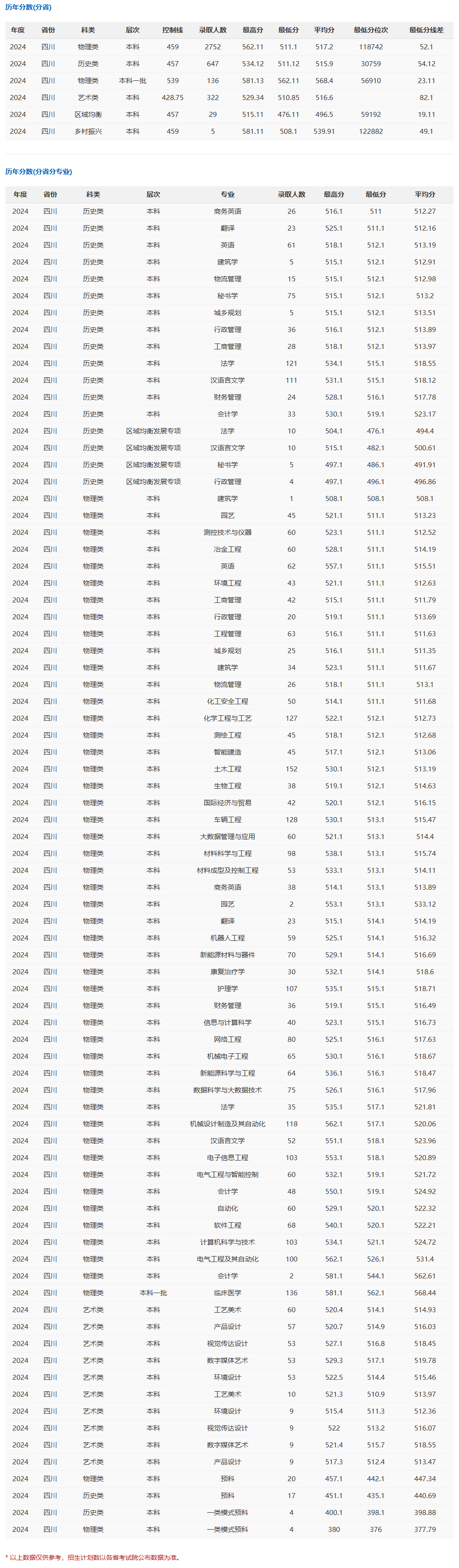 2024攀枝花学院录取分数线（含2022-2023历年）