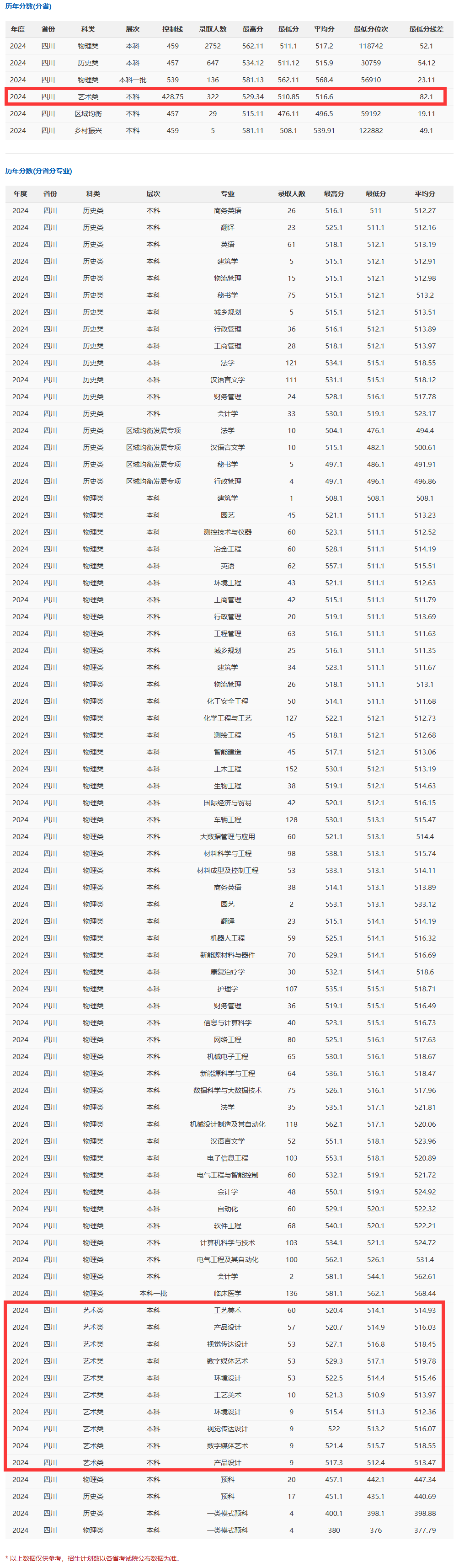 2024攀枝花学院艺术类录取分数线（含2022-2023历年）