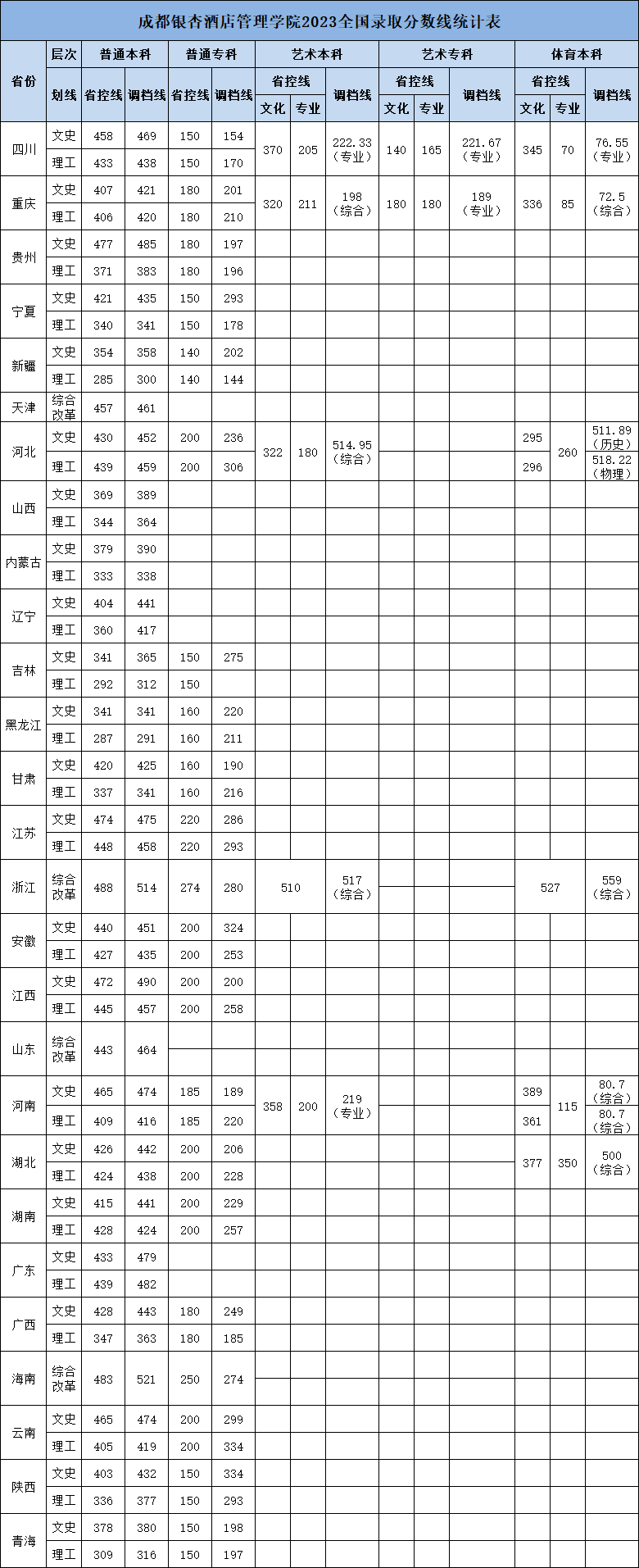 2024成都银杏酒店管理学院录取分数线（含2022-2023历年）