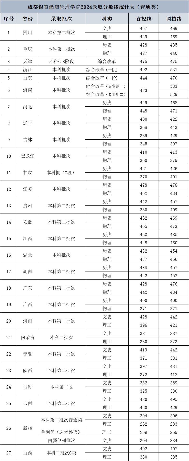 2024成都银杏酒店管理学院录取分数线（含2022-2023历年）