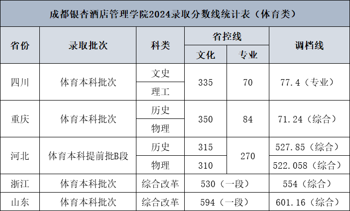 2024成都银杏酒店管理学院录取分数线（含2022-2023历年）