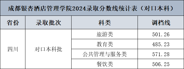 2024成都银杏酒店管理学院录取分数线（含2022-2023历年）