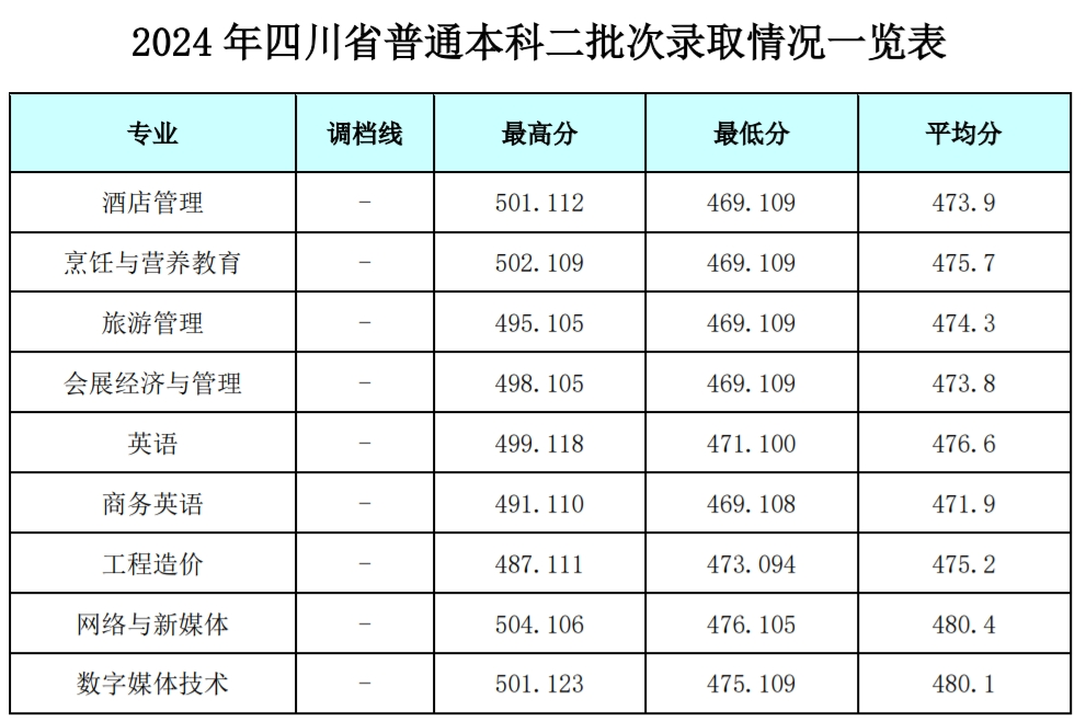2024成都银杏酒店管理学院录取分数线（含2022-2023历年）
