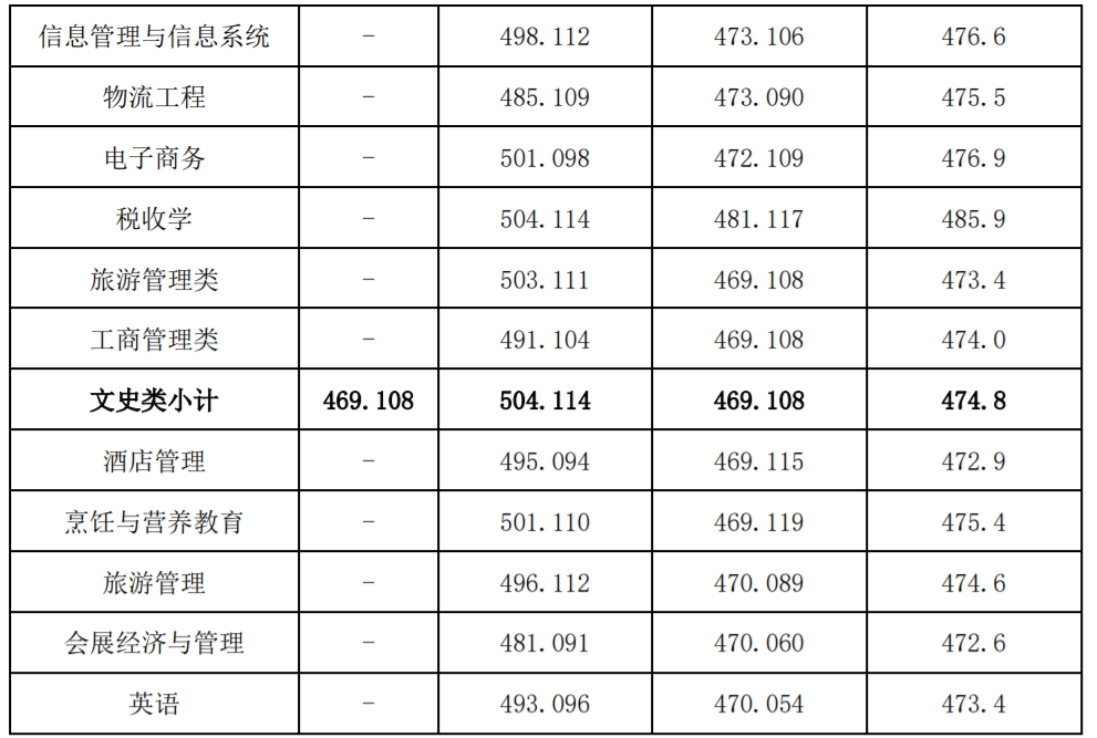 2024成都银杏酒店管理学院录取分数线（含2022-2023历年）