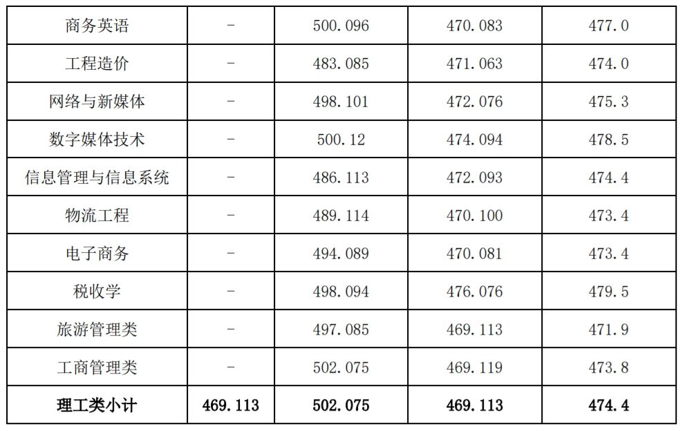 2024成都银杏酒店管理学院录取分数线（含2022-2023历年）