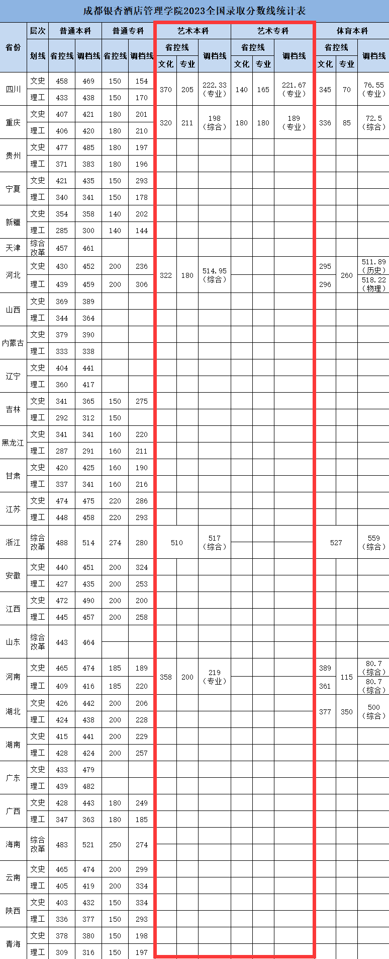 2024成都银杏酒店管理学院艺术类录取分数线（含2022-2023历年）