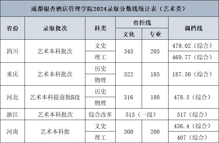 2024成都银杏酒店管理学院艺术类录取分数线（含2022-2023历年）