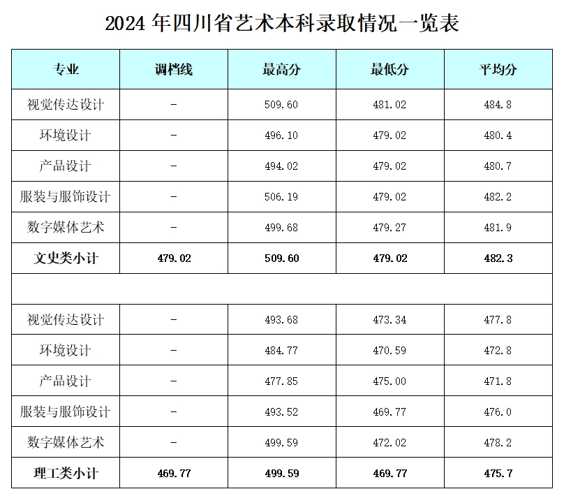 2024成都银杏酒店管理学院艺术类录取分数线（含2022-2023历年）