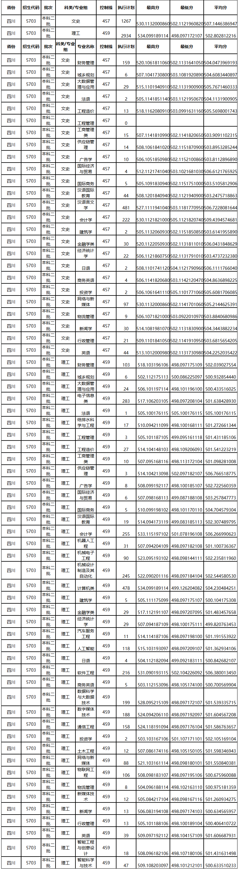 2024成都锦城学院录取分数线（含2022-2023历年）