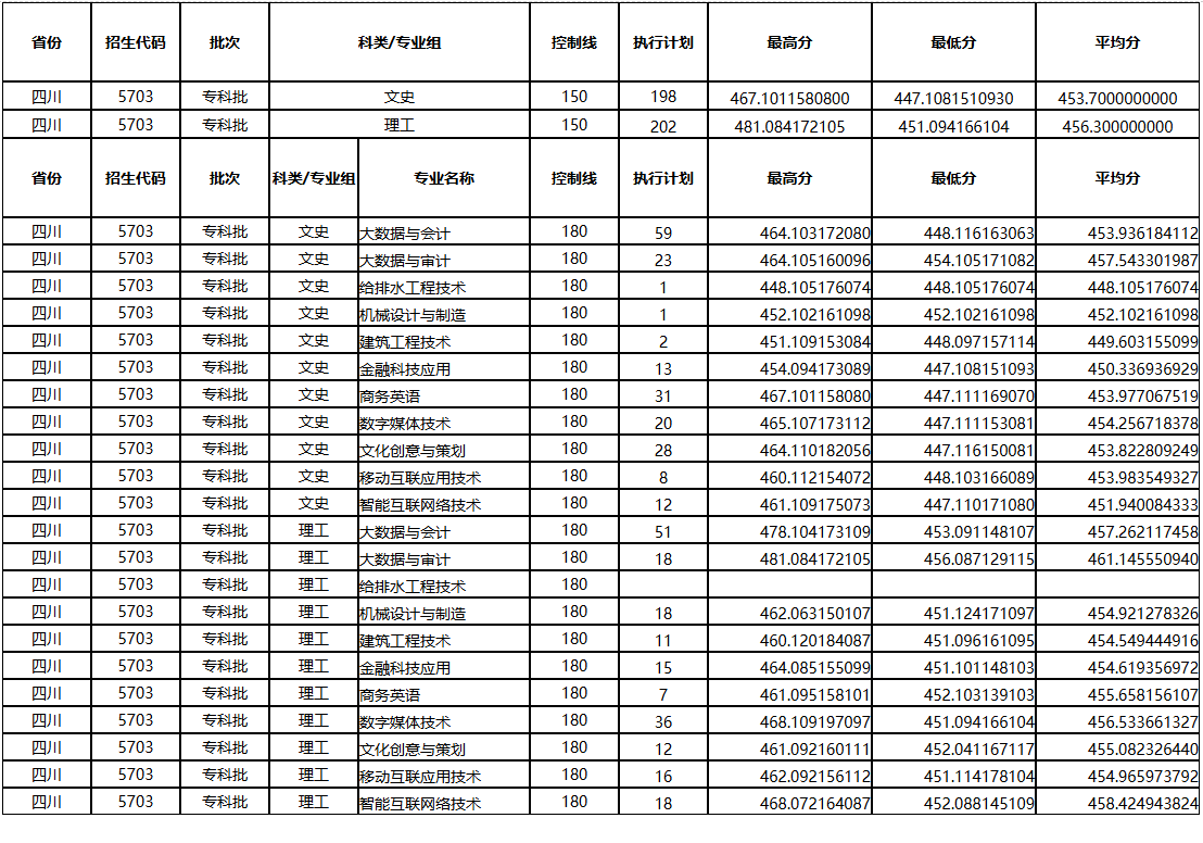 2024成都锦城学院录取分数线（含2022-2023历年）