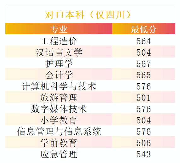 2024西南财经大学天府学院录取分数线（含2022-2023历年）