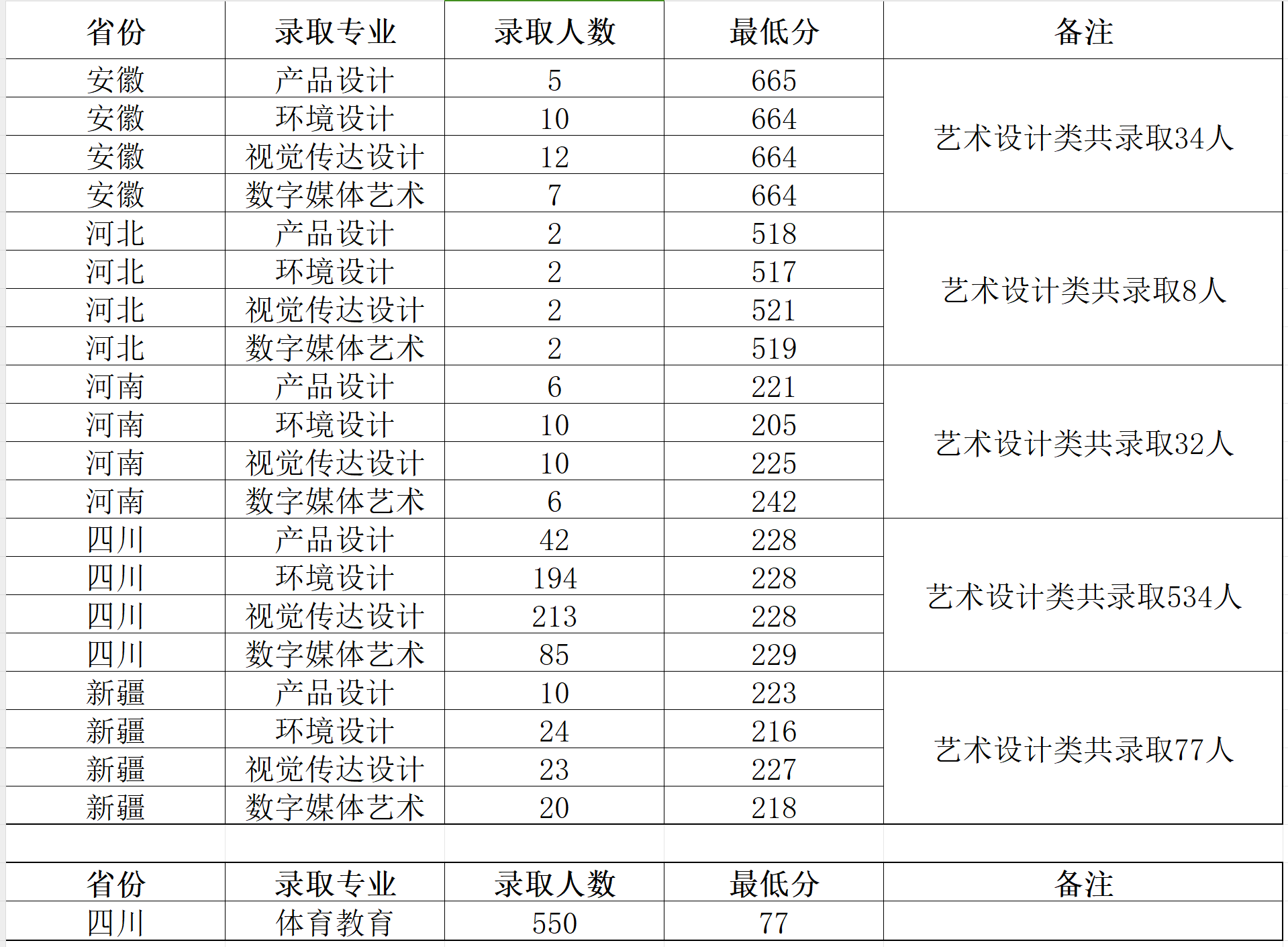 2024西南财经大学天府学院艺术类录取分数线（含2022-2023历年）