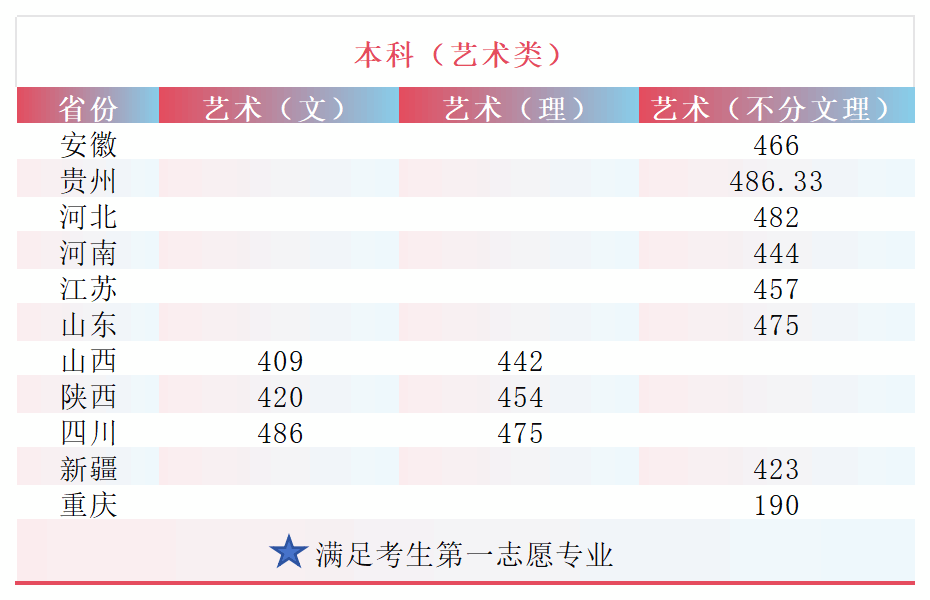 2024西南财经大学天府学院艺术类录取分数线（含2022-2023历年）