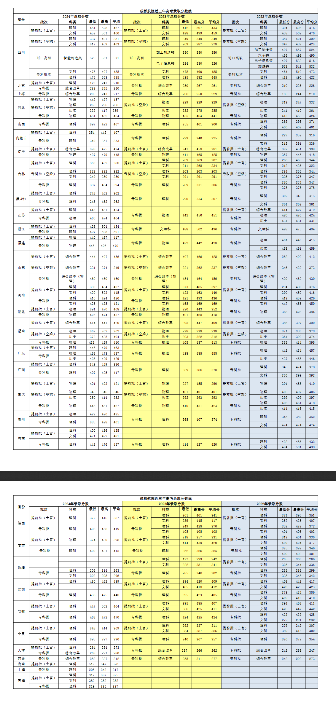 2024成都航空职业技术半岛在线注册录取分数线（含2022-2023历年）