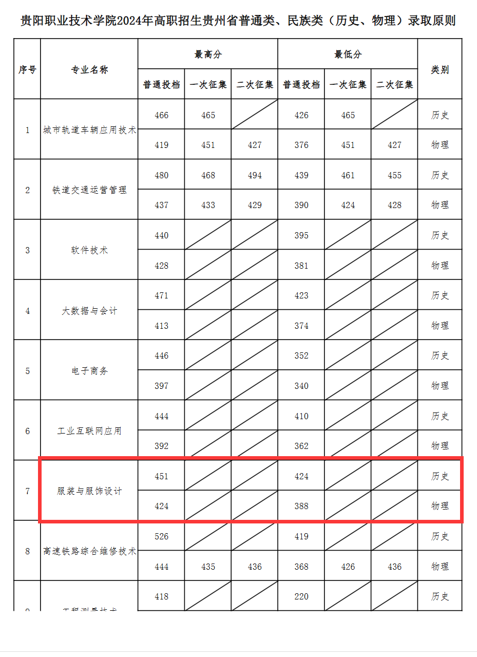 2024贵阳职业技术学院艺术类录取分数线（含2022-2023历年）
