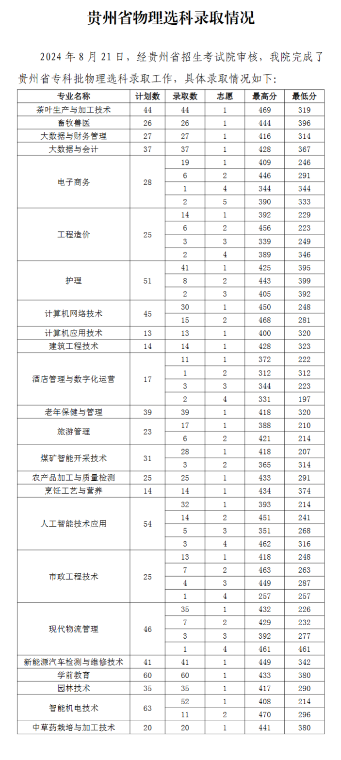 2024毕节职业技术学院录取分数线（含2022-2023历年）