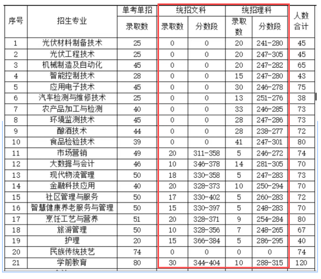 2023青海高等職業(yè)技術(shù)學(xué)院錄取分?jǐn)?shù)線