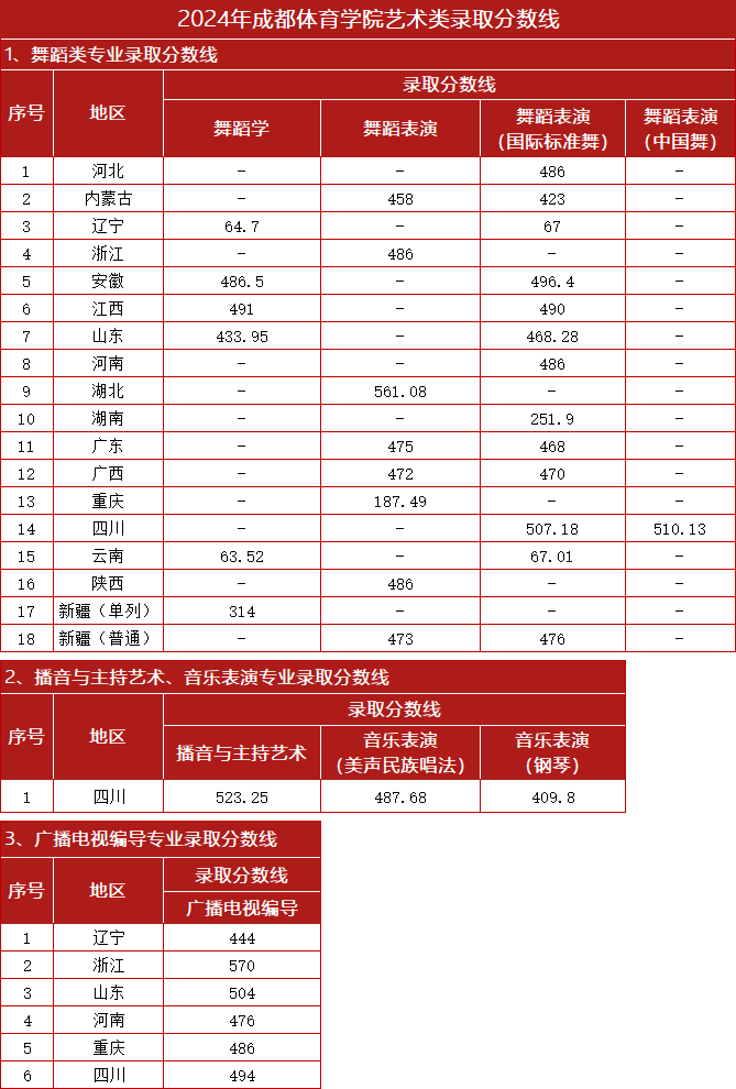 2024成都体育学院艺术类录取分数线（含2022-2023历年）