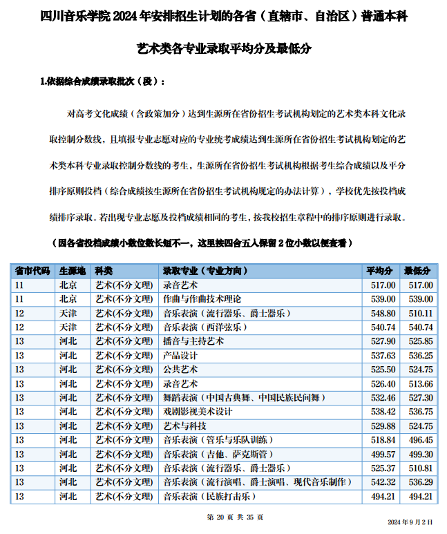 2024四川音乐学院艺术类录取分数线（含2022-2023历年）