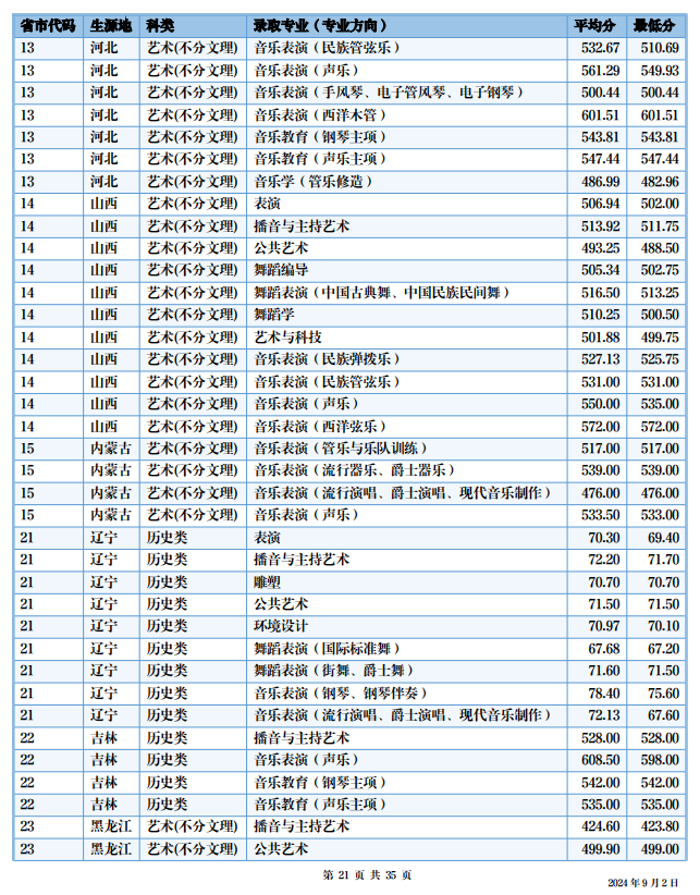 2024四川音乐学院艺术类录取分数线（含2022-2023历年）