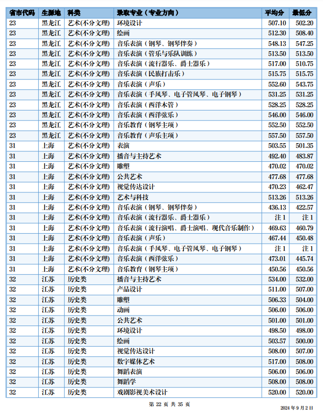 2024四川音乐学院艺术类录取分数线（含2022-2023历年）