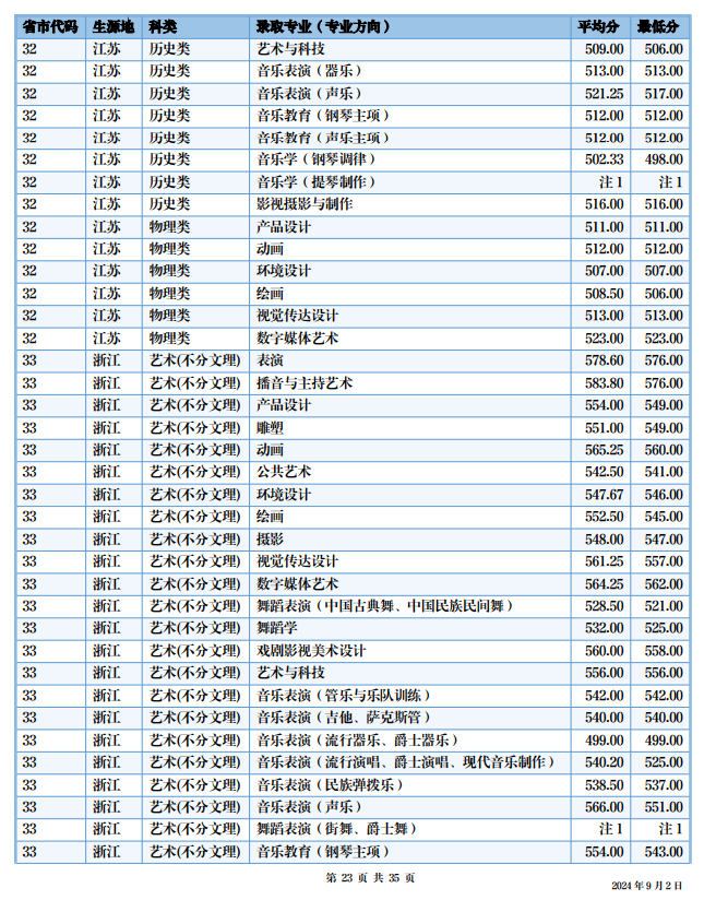 2024四川音乐学院艺术类录取分数线（含2022-2023历年）