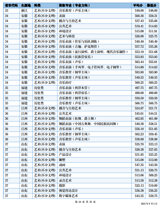 2024四川音乐学院艺术类录取分数线（含2022-2023历年）
