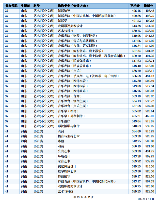 2024四川音乐学院艺术类录取分数线（含2022-2023历年）
