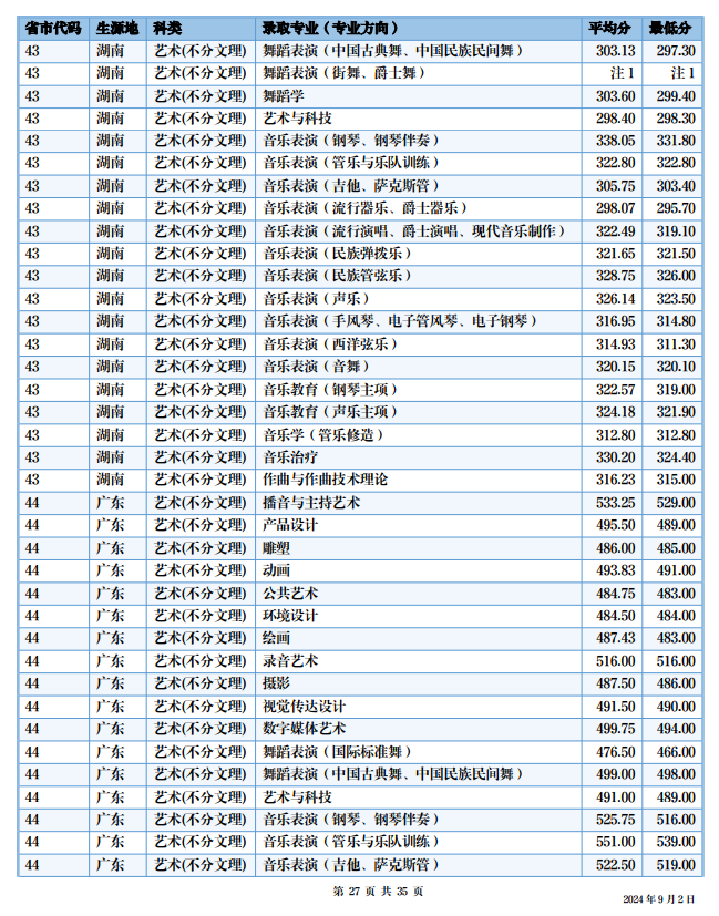 2024四川音乐学院艺术类录取分数线（含2022-2023历年）