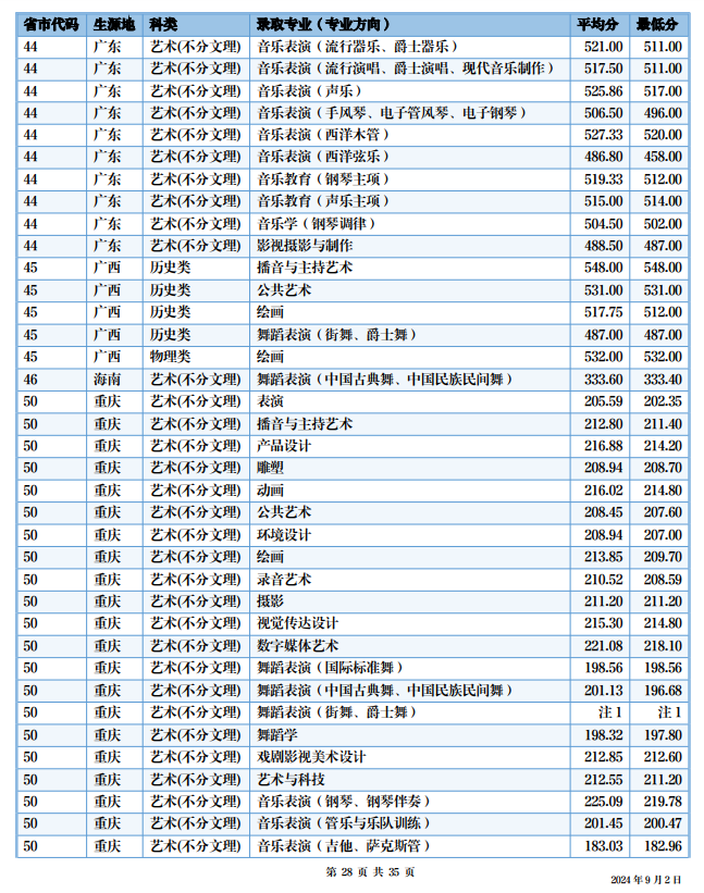 2024四川音乐学院艺术类录取分数线（含2022-2023历年）