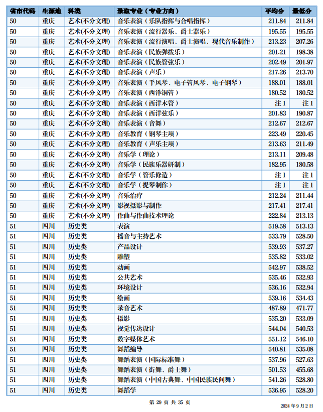 2024四川音乐学院艺术类录取分数线（含2022-2023历年）