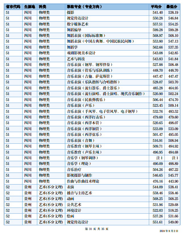 2024四川音乐学院艺术类录取分数线（含2022-2023历年）