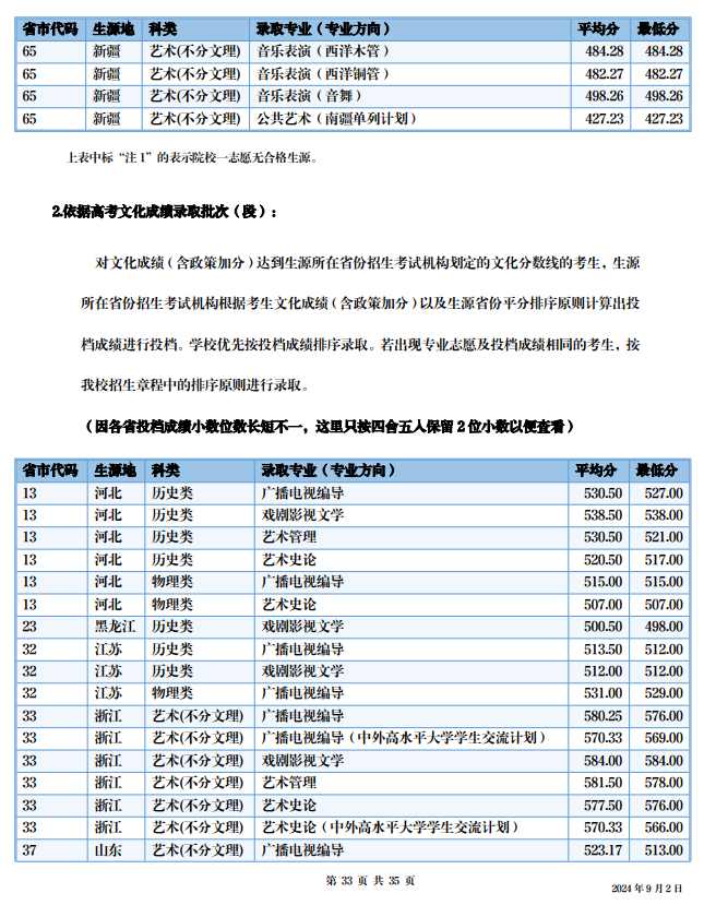 2024四川音乐学院艺术类录取分数线（含2022-2023历年）
