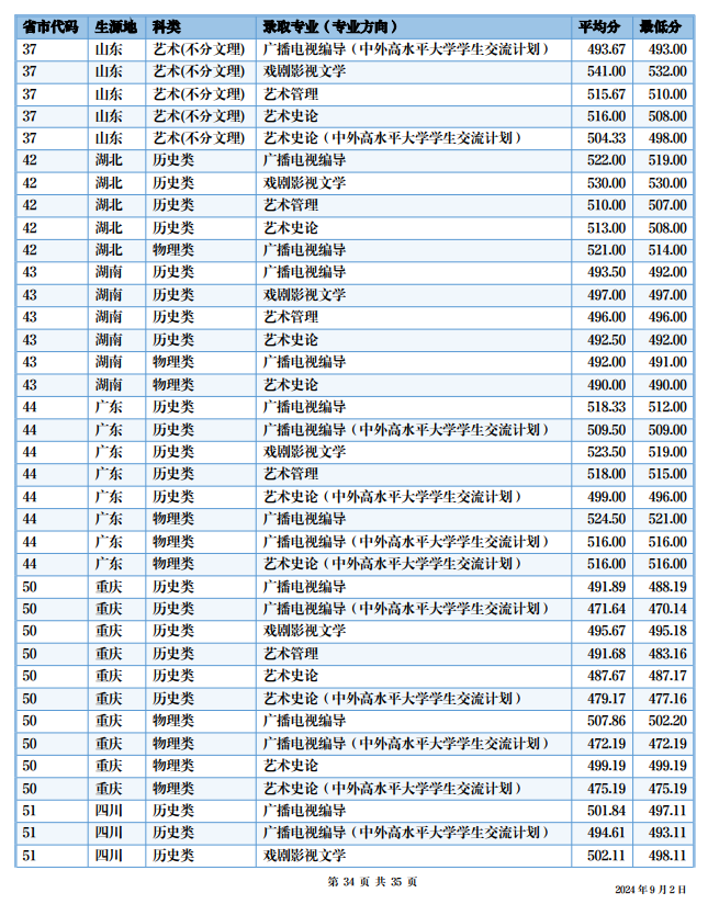 2024四川音乐学院艺术类录取分数线（含2022-2023历年）