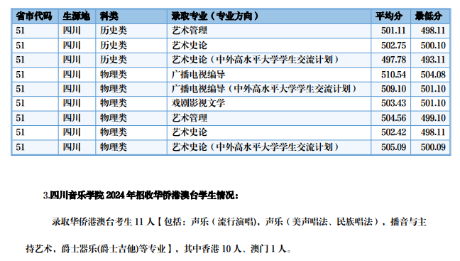 2024四川音乐学院艺术类录取分数线（含2022-2023历年）