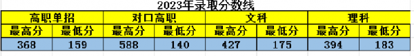 2023巴中職業(yè)技術(shù)學院錄取分數(shù)線（含2021-2022歷年）