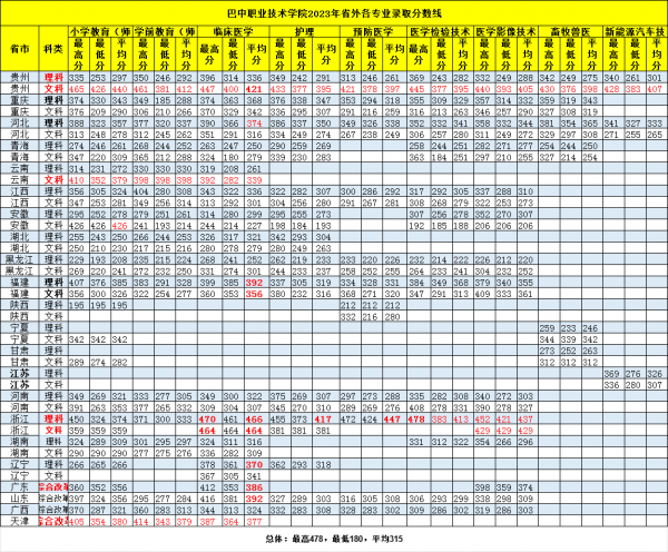 2023巴中職業(yè)技術(shù)學(xué)院錄取分?jǐn)?shù)線（含2021-2022歷年）