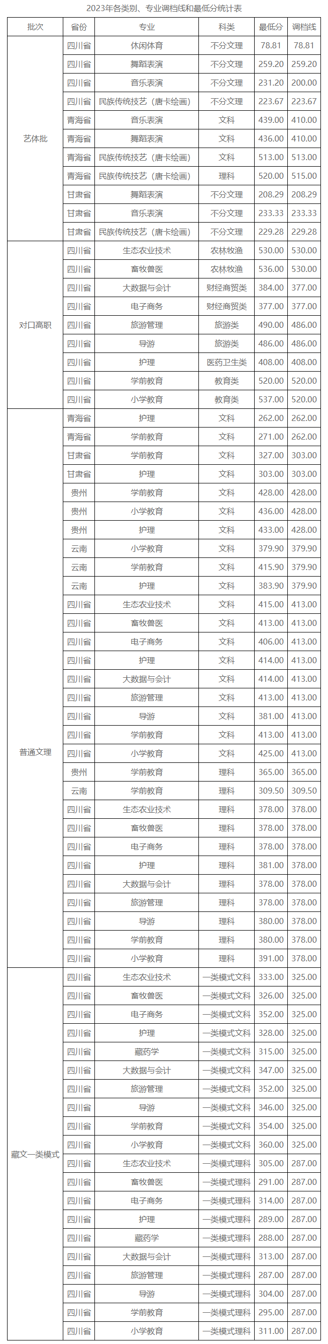 2023阿壩職業(yè)學(xué)院錄取分?jǐn)?shù)線（含2021-2022歷年）