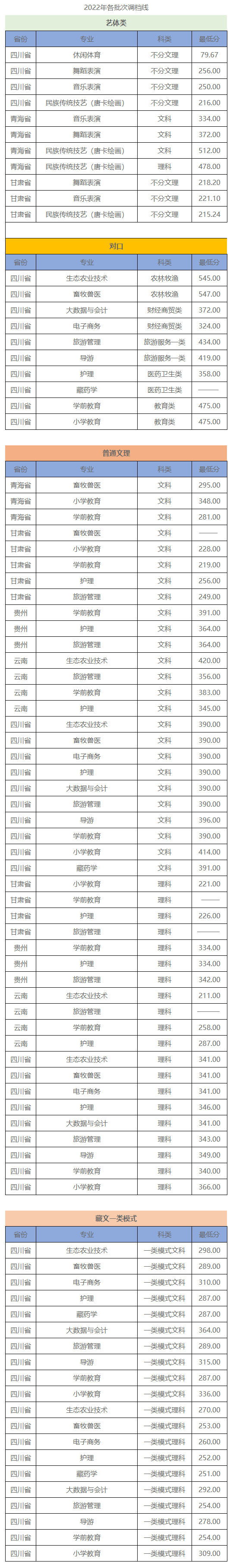 2023阿壩職業(yè)學(xué)院錄取分?jǐn)?shù)線（含2021-2022歷年）